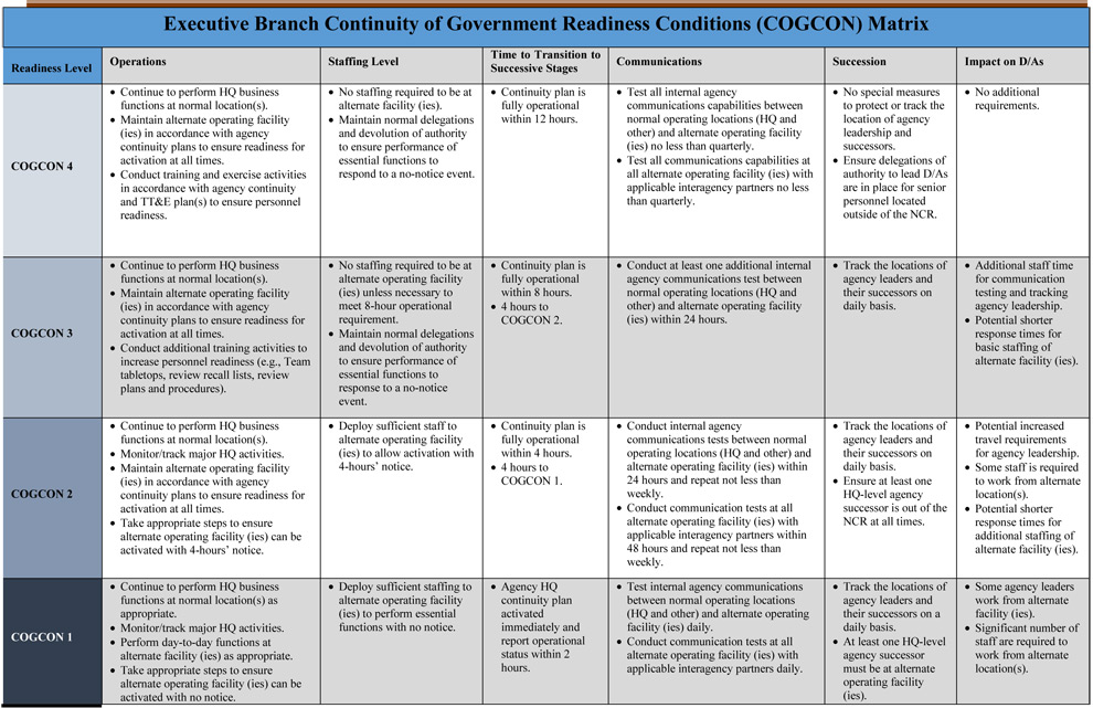 Official COGCON matrix